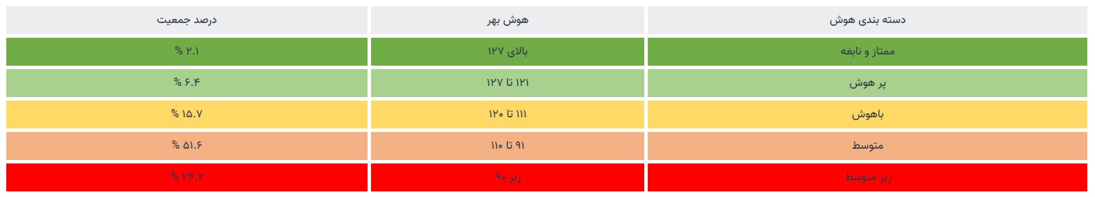 تست هوش IQ ریون (Raven)